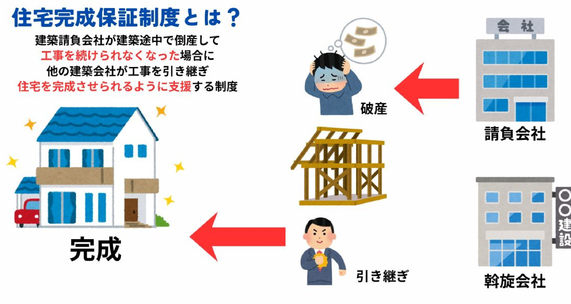 住宅完成保証制度とは？