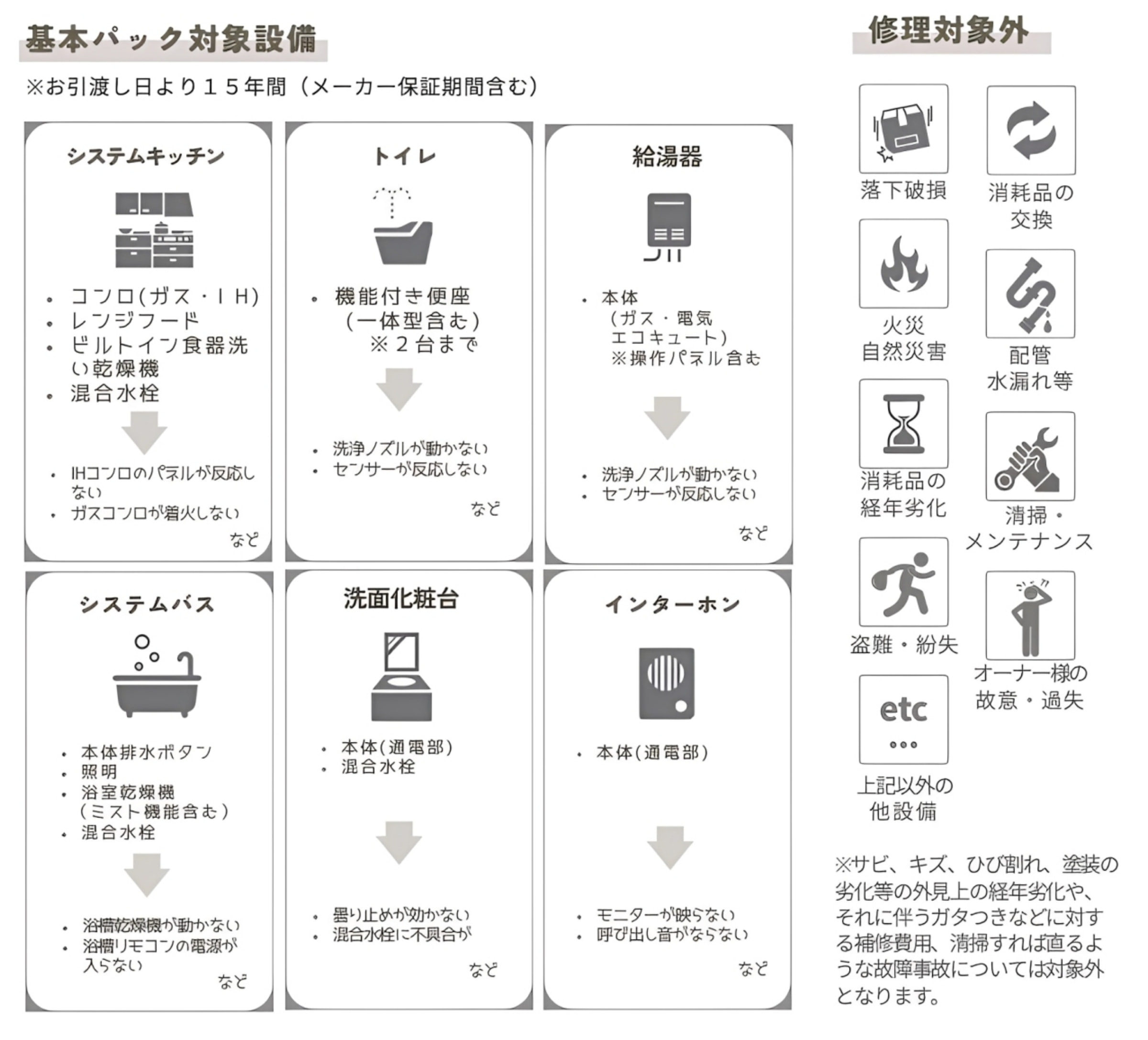 保証対象となる主な設備