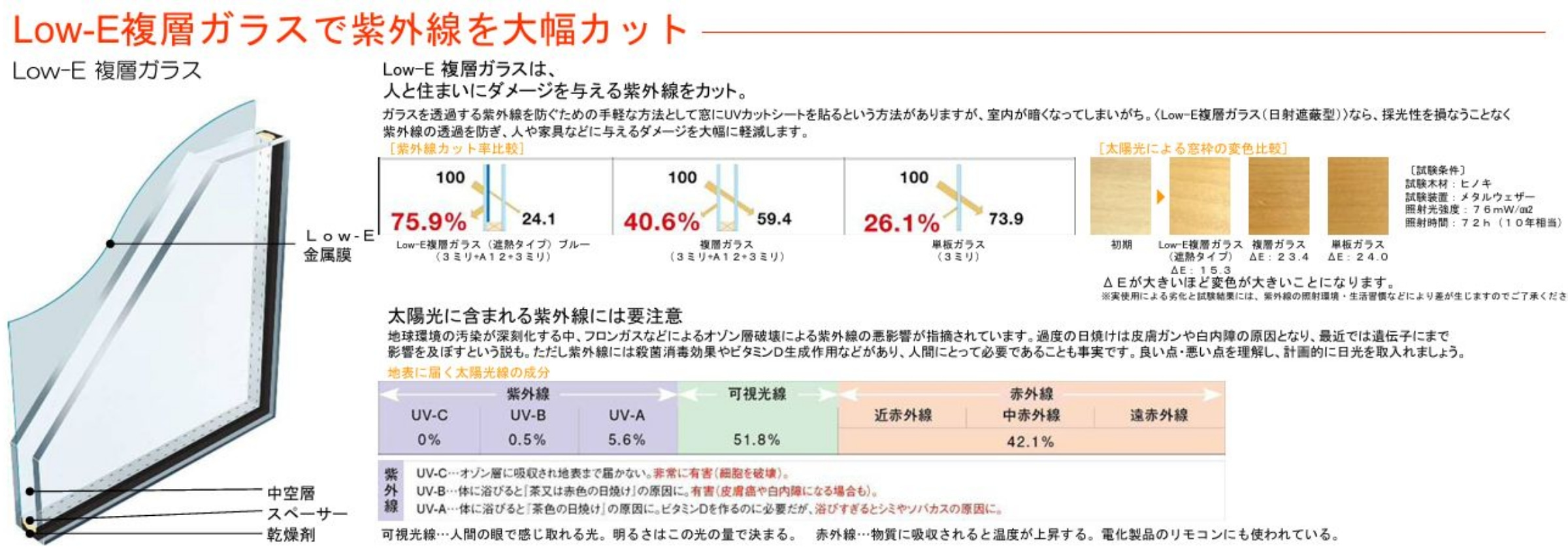 さらに高める断熱性能：高機能ガラス