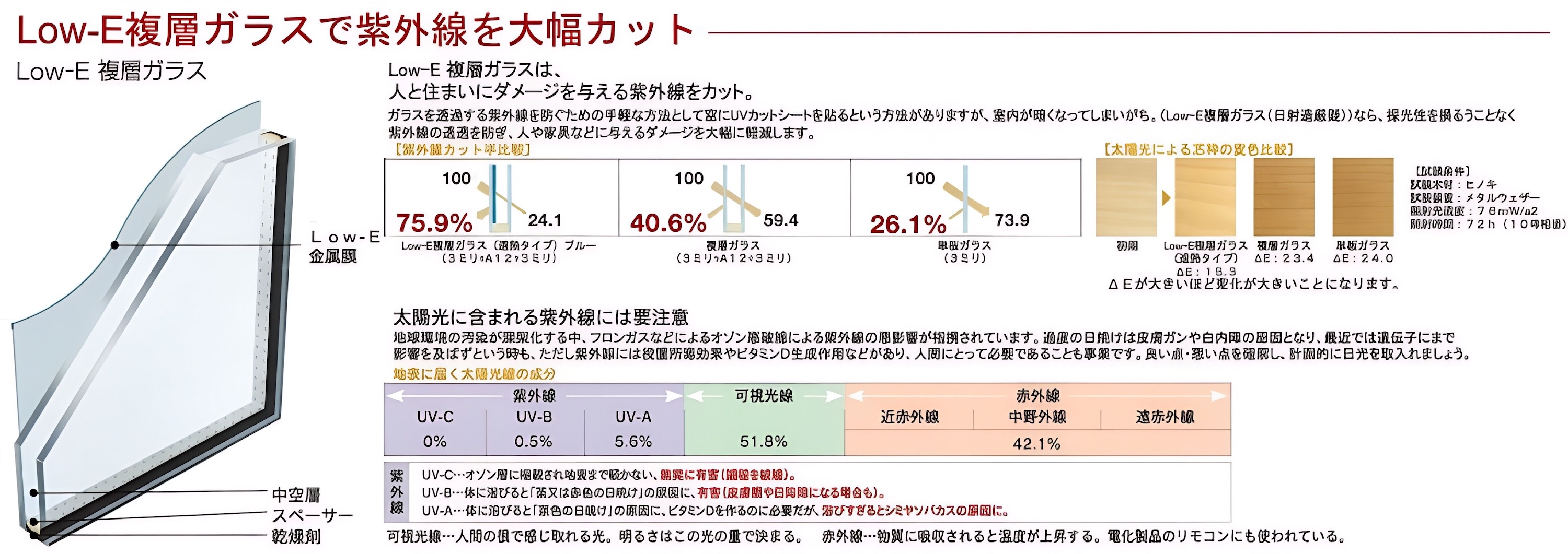 「Low-E ガラス（遮熱タイプ）」とは？