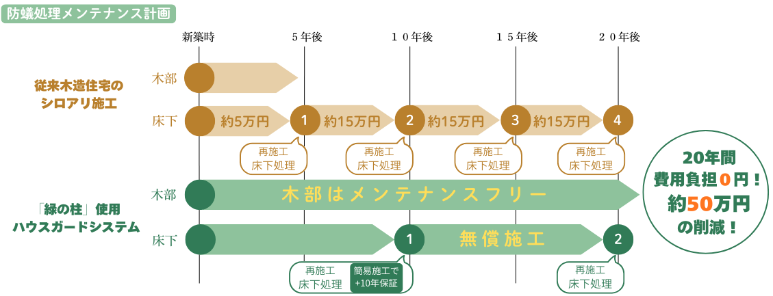 メンテナンスコストを抑える圧倒的コストパフォーマンス！