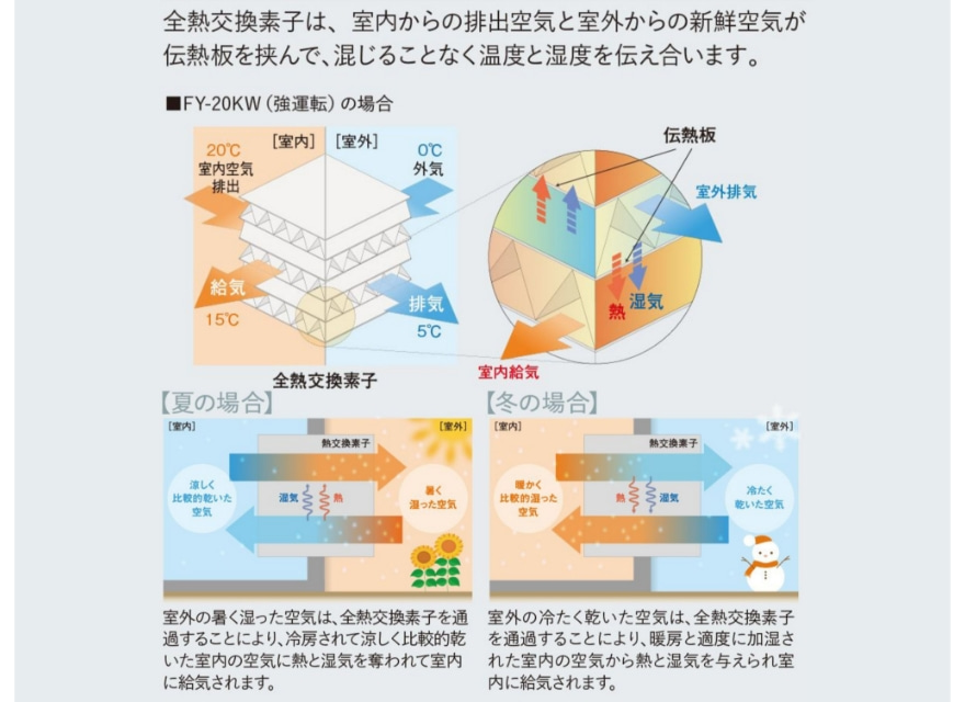 澄んだ空気と快適温度を保つ先進の換気システム