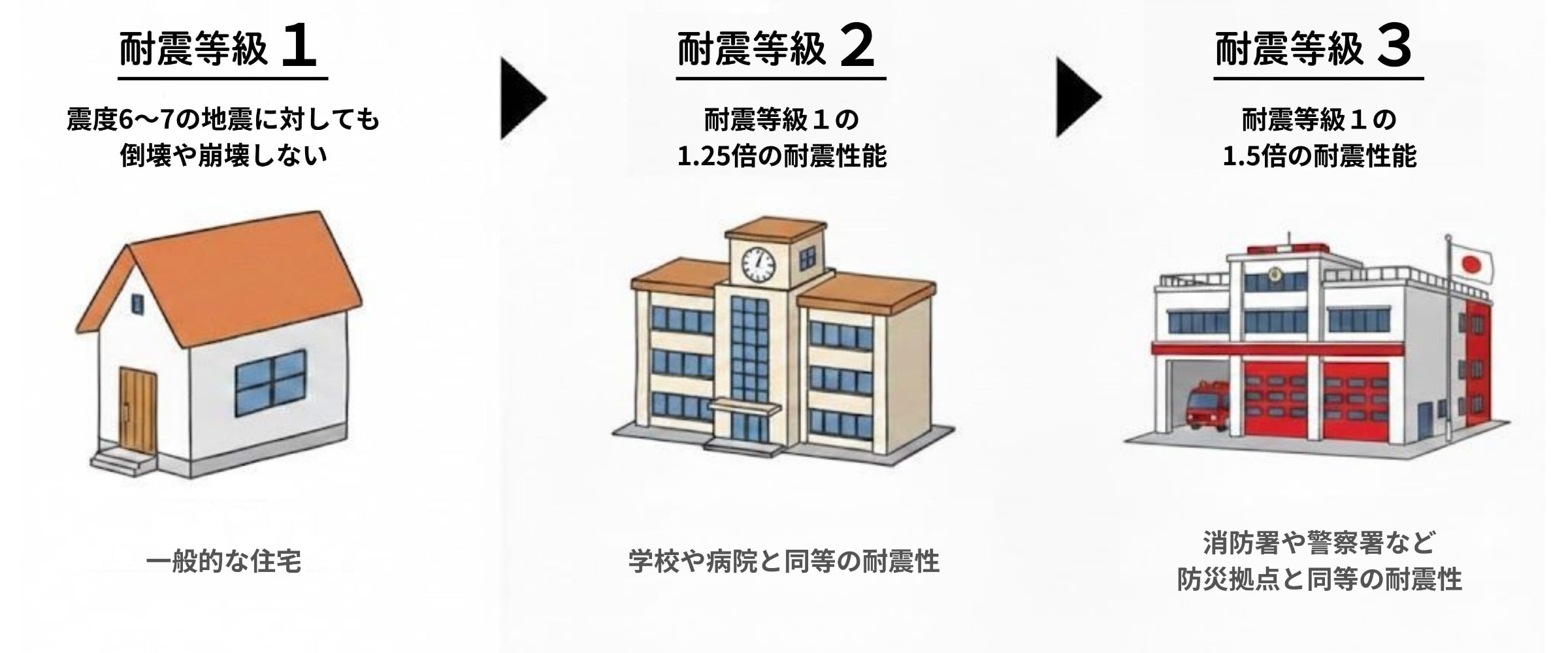 【地震に強い家づくり】耐震等級3 で、もしもの時も安心を