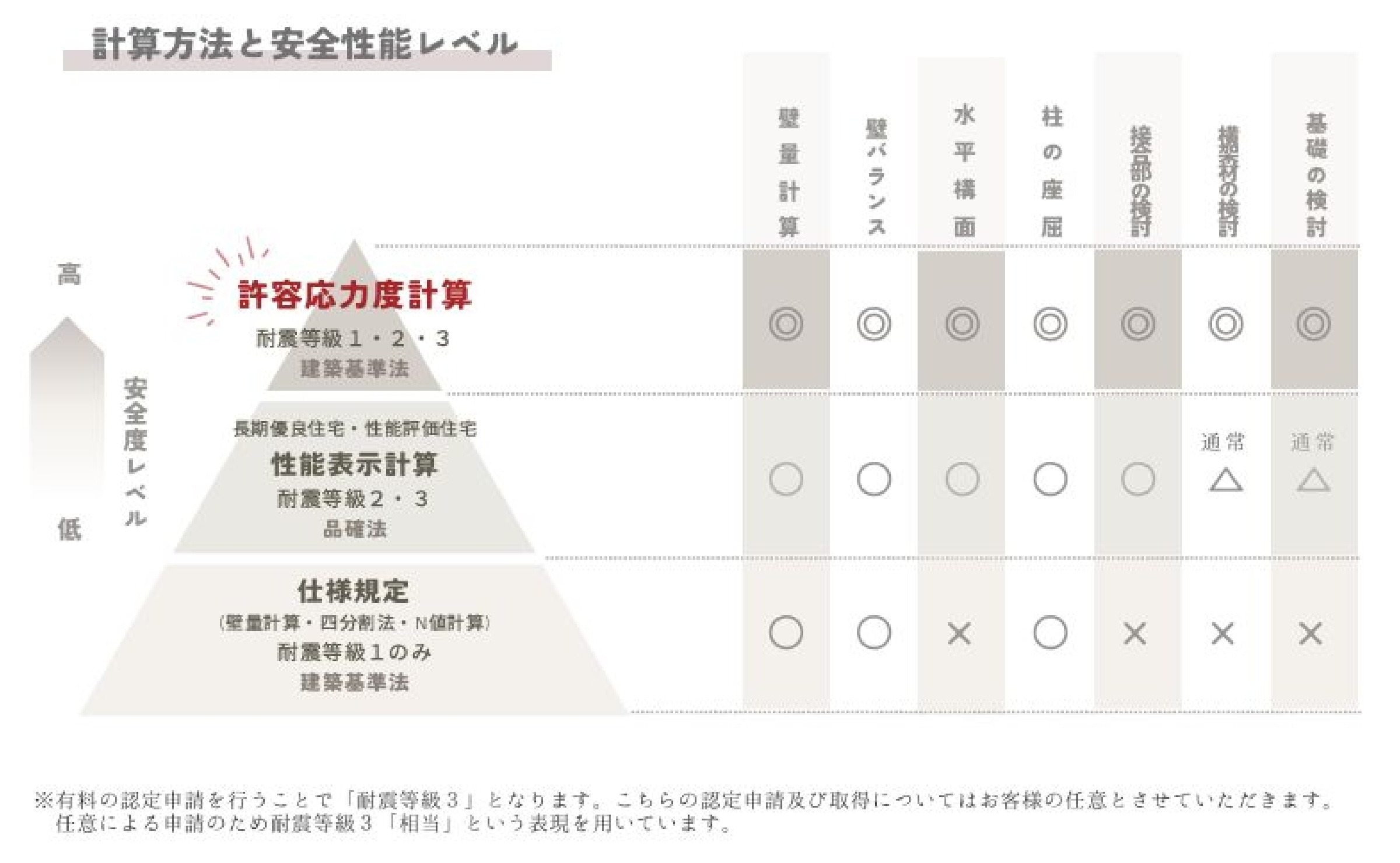 中央ハウスがご提案する「許容応力度計算による耐震等級3」