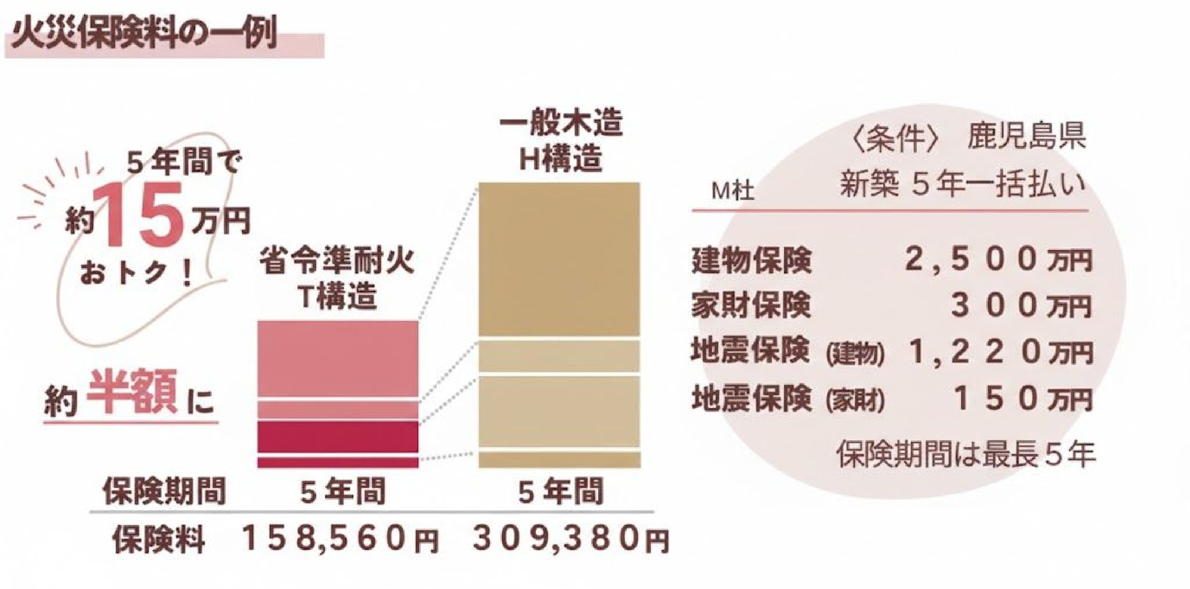 省令準耐火構造には、お客様にとって2つの大きなメリットがあります。