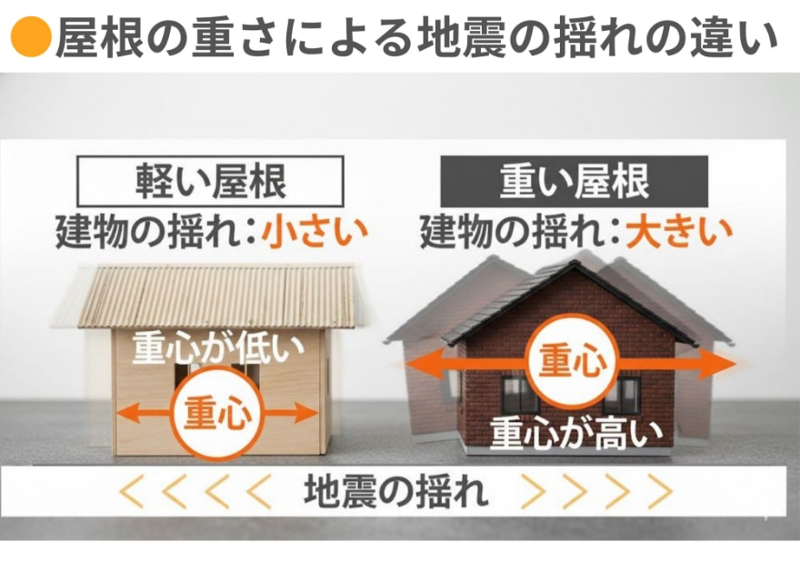 2. 軽量で建物への負担を軽減