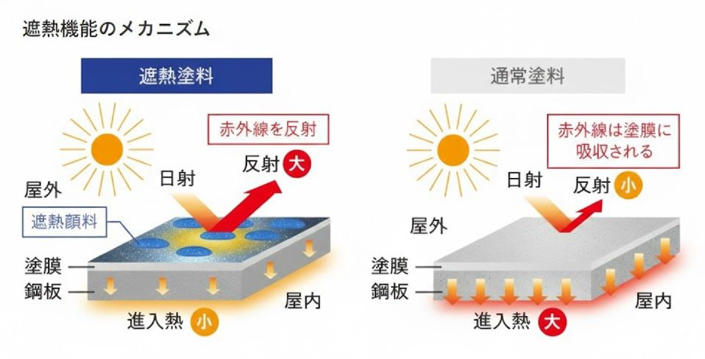 4. 高い遮熱性能で快適な室内環境