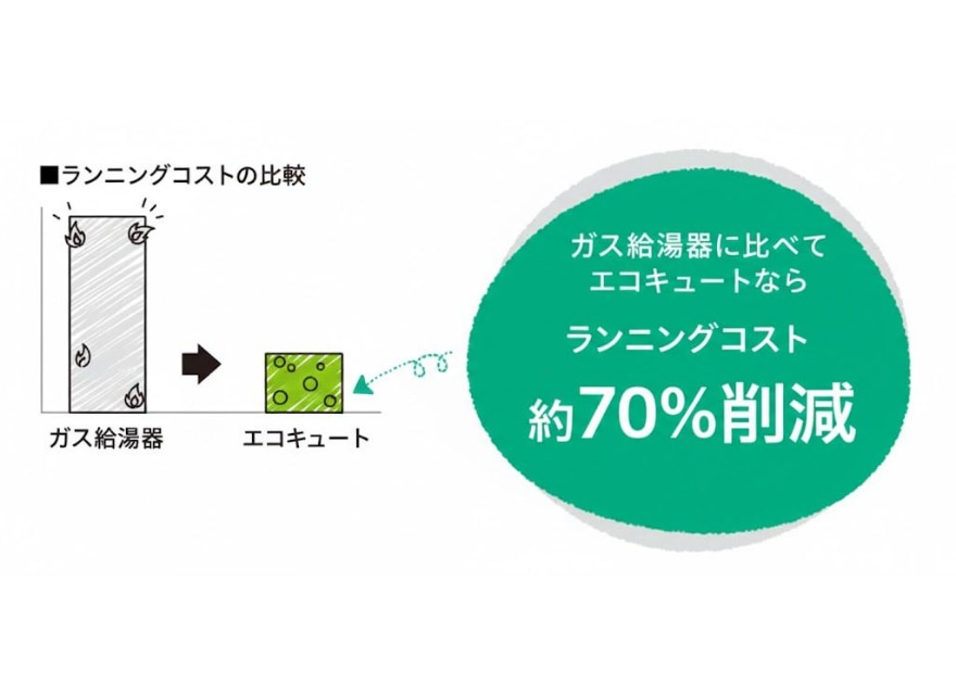 1. 家計に優しい省エネ性能シ