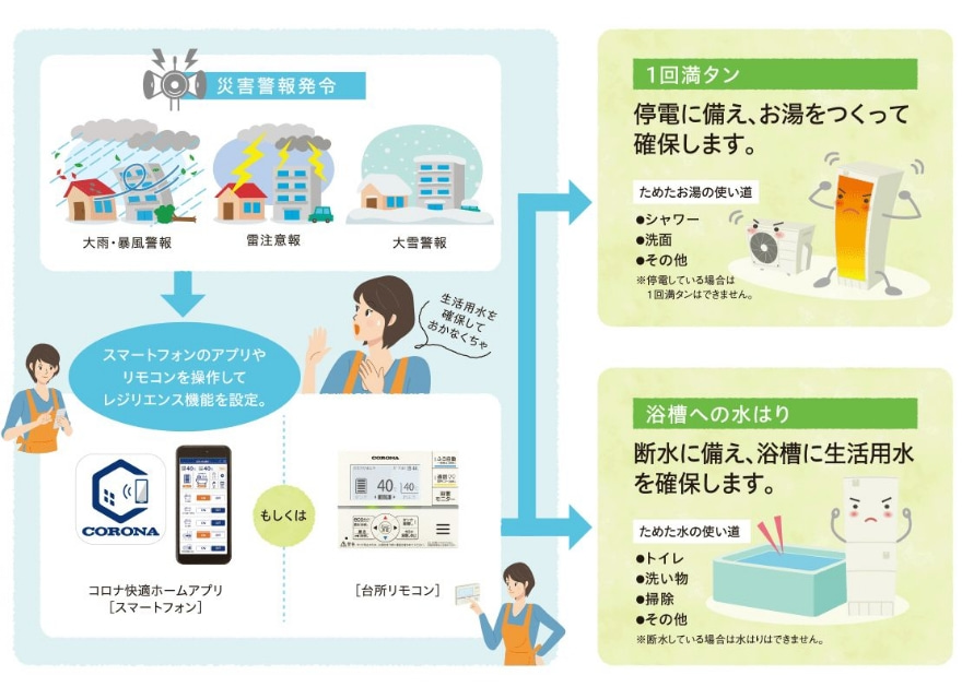 3. 万が一の時も安心の貯湯機能